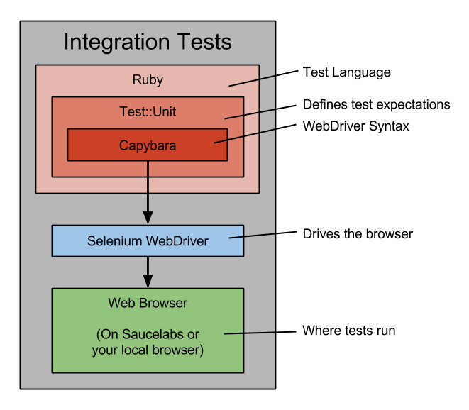 Integration Tests Diagram